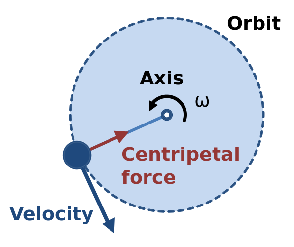 Image result for diagram centripetal centrifugal force